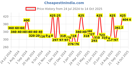 myntra.com FRENCH ESSENCE Set Of 5 Deodorant Body Spray - 50ml Each french essence Price History Graph from 24 Jul 2024 to 14 Oct 2025