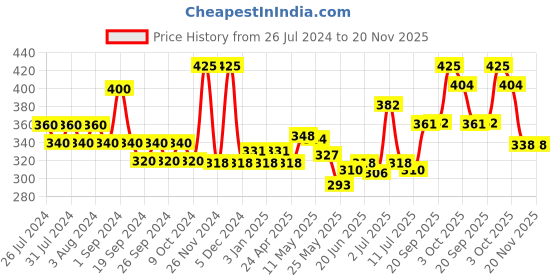 myntra.com FRENCH ESSENCE Set Of 5 Deodorant Body Spray - 50ml Each french essence Price History Graph from 26 Jul 2024 to 20 Nov 2025