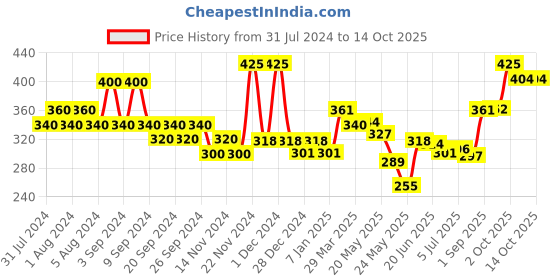 myntra.com FRENCH ESSENCE Set Of 5 Deodorant Body Spray - 50ml Each french essence Price History Graph from 31 Jul 2024 to 14 Oct 2025