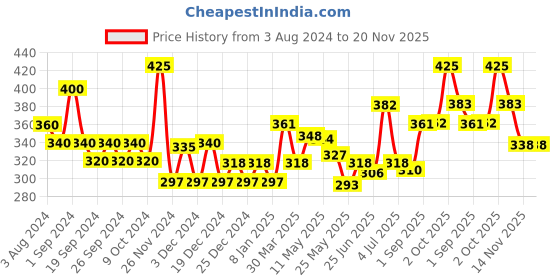 myntra.com FRENCH ESSENCE Set Of 5 Deodorant Body Spray - 50ml Each french essence Price History Graph from 3 Aug 2024 to 20 Nov 2025