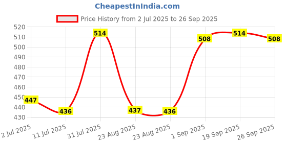 myntra.com FRENCH ESSENCE Set of Orange & Cinnamon Body Wash 300 ml + Intimate Perfume Spray 120ml french essence Price History Graph from 2 Jul 2025 to 26 Sep 2025
