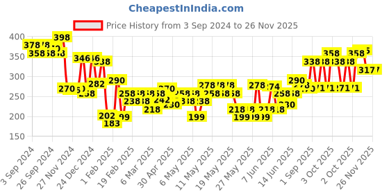 myntra.com FRENCH ESSENCE Triumph Men Set Of 2 Eau de Parfum-30ml Each french essence Price History Graph from 3 Sep 2024 to 25 Nov 2025
