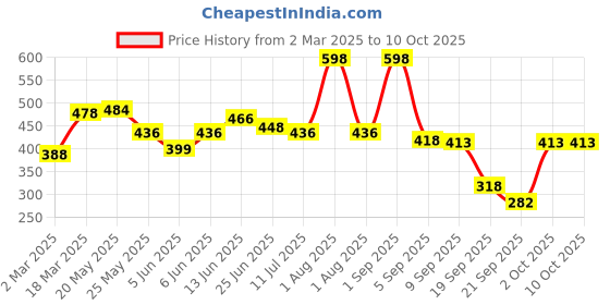 myntra.com FRENCH ESSENCE Women Set Of 2 Bloom Long Lasting EDP - 30 ml & Aura EDP - 60 ml french essence Price History Graph from 2 Mar 2025 to 10 Oct 2025
