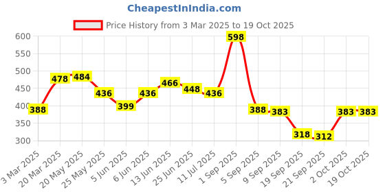 myntra.com FRENCH ESSENCE Women Set Of 2 Bloom Long Lasting EDP- 30 ml & Enchante EDP - 60 ml french essence Price History Graph from 3 Mar 2025 to 18 Oct 2025