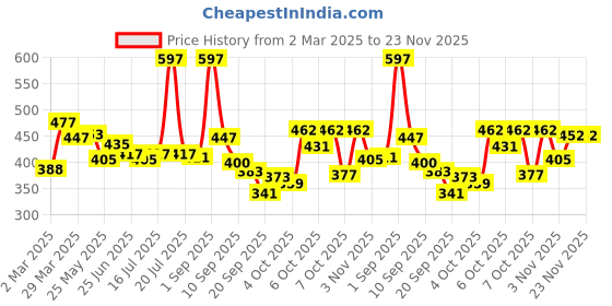 myntra.com FRENCH ESSENCE Women Set Of 3 Bloom, Charm & Passion Long Lasting EDP - 30 ml Each french essence Price History Graph from 2 Mar 2025 to 23 Nov 2025