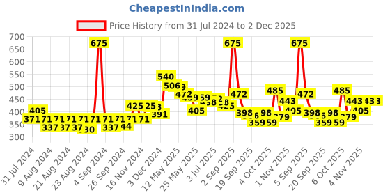 myntra.com FRENCH ESSENCE Women Set of 3 Bloom Luxury Deodorants -150ml each french essence Price History Graph from 31 Jul 2024 to 2 Dec 2025