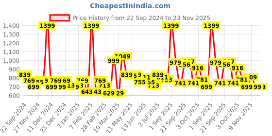 myntra.com FRENCH ESSENCE Women Set of 4 EDP - Grace, Bloom, Enchante & Aura - 20ml Each french essence Price History Graph from 22 Sep 2024 to 22 Nov 2025