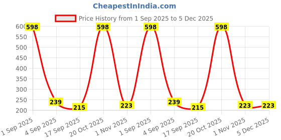 myntra.com FRENCH KLEIDER Boys Cartoon Characters Printed Mid Rise Joggers french kleider Price History Graph from 1 Sep 2025 to 5 Dec 2025