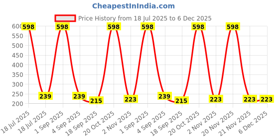 myntra.com FRENCH KLEIDER Boys Mickey Mouse Printed Cotton Joggers french kleider Price History Graph from 18 Jul 2025 to 6 Dec 2025