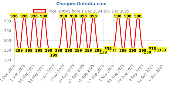 myntra.com FRENCH KLEIDER Boys Pack Of 2 Printed Relaxed-Fit Trackpants french kleider Price History Graph from 1 Dec 2024 to 6 Dec 2025