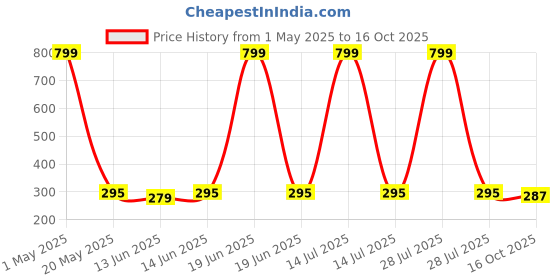 myntra.com FRENCH KLEIDER Boys Printed T-shirt with Shorts french kleider Price History Graph from 1 May 2025 to 16 Oct 2025