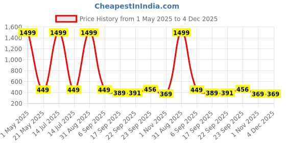 myntra.com FRENCH KLEIDER Boys Printed T-shirt with Shorts french kleider Price History Graph from 1 May 2025 to 4 Dec 2025