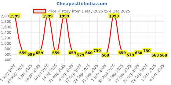 myntra.com FRENCH KLEIDER Boys Printed T-shirt with Shorts french kleider Price History Graph from 1 May 2025 to 4 Dec 2025