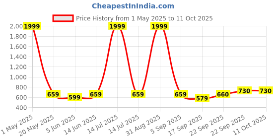 myntra.com FRENCH KLEIDER Boys Printed T-shirt with Shorts french kleider Price History Graph from 1 May 2025 to 4 Oct 2025