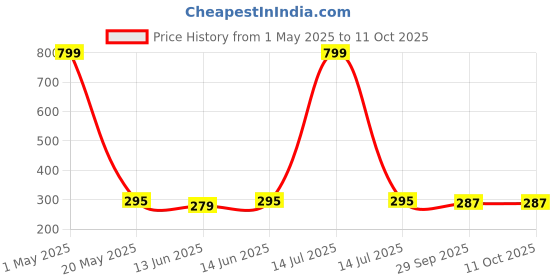myntra.com FRENCH KLEIDER Boys Printed T-shirt with Shorts french kleider Price History Graph from 1 May 2025 to 4 Oct 2025