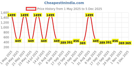 myntra.com FRENCH KLEIDER Boys Printed T-shirt with Shorts french kleider Price History Graph from 1 May 2025 to 5 Dec 2025