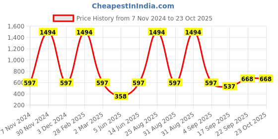 myntra.com french kleider FFRENCH KLEIDER Girls Pack Of 2 Churidar Length Leggings french kleider Price History Graph from 7 Nov 2024 to 22 Oct 2025