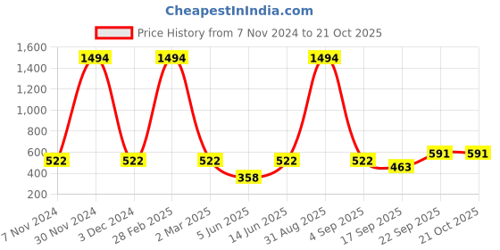 myntra.com french kleider FFRENCH KLEIDER Girls Pack Of 2 Churidar Length Leggings french kleider Price History Graph from 7 Nov 2024 to 21 Oct 2025