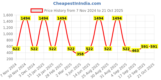 myntra.com french kleider FFRENCH KLEIDER Girls Pack Of 2 Churidar Length Leggings french kleider Price History Graph from 7 Nov 2024 to 21 Oct 2025