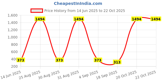 myntra.com FRENCH KLEIDER Gilrs Pack Of 2 Mid-Rise Churidar-Length Leggings french kleider Price History Graph from 14 Jun 2025 to 20 Oct 2025