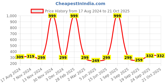 myntra.com FRENCH KLEIDER Girls 4-Way Stretch Churidar Length Leggings french kleider Price History Graph from 17 Aug 2024 to 21 Oct 2025