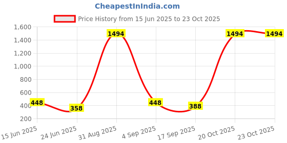 myntra.com FRENCH KLEIDER Girls Capris french kleider Price History Graph from 15 Jun 2025 to 22 Oct 2025