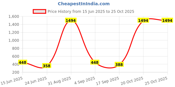 myntra.com FRENCH KLEIDER Girls Capris french kleider Price History Graph from 15 Jun 2025 to 22 Oct 2025