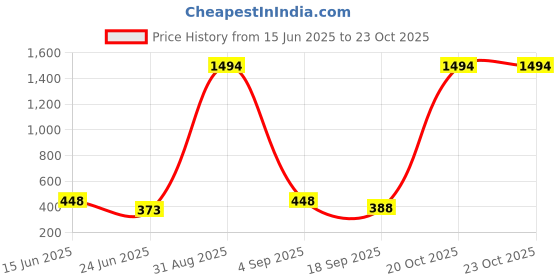 myntra.com FRENCH KLEIDER Girls Capris french kleider Price History Graph from 15 Jun 2025 to 23 Oct 2025