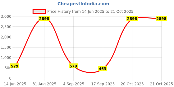 myntra.com FRENCH KLEIDER Girls Capris french kleider Price History Graph from 14 Jun 2025 to 20 Oct 2025