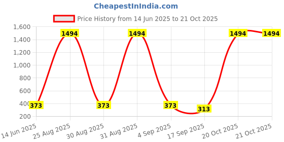 myntra.com FRENCH KLEIDER Girls Capris french kleider Price History Graph from 14 Jun 2025 to 21 Oct 2025