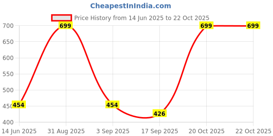 myntra.com FRENCH KLEIDER Girls Capris french kleider Price History Graph from 14 Jun 2025 to 21 Oct 2025