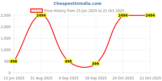 myntra.com FRENCH KLEIDER Girls Capris french kleider Price History Graph from 15 Jun 2025 to 21 Oct 2025