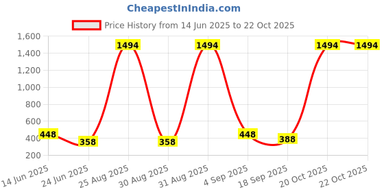 myntra.com FRENCH KLEIDER Girls Capris french kleider Price History Graph from 14 Jun 2025 to 21 Oct 2025
