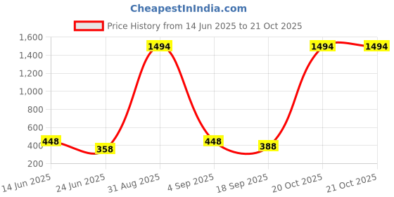 myntra.com FRENCH KLEIDER Girls Capris french kleider Price History Graph from 14 Jun 2025 to 21 Oct 2025