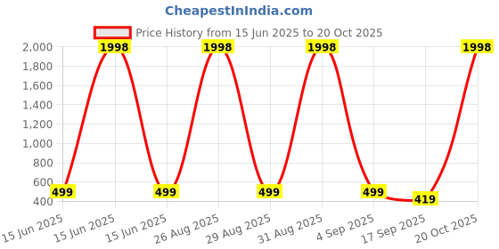 myntra.com FRENCH KLEIDER Girls Capris french kleider Price History Graph from 15 Jun 2025 to 20 Oct 2025