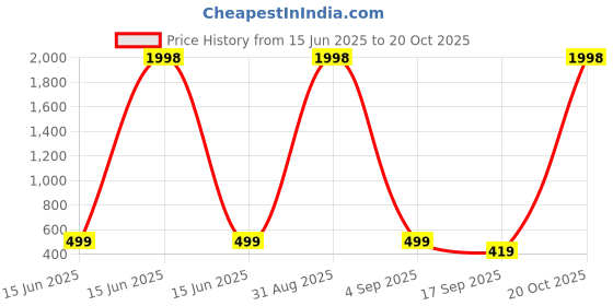 myntra.com FRENCH KLEIDER Girls Capris french kleider Price History Graph from 15 Jun 2025 to 20 Oct 2025
