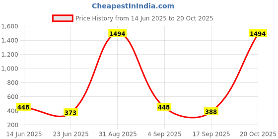 myntra.com FRENCH KLEIDER Girls Capris french kleider Price History Graph from 14 Jun 2025 to 20 Oct 2025