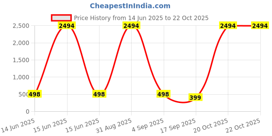 myntra.com FRENCH KLEIDER Girls Capris french kleider Price History Graph from 14 Jun 2025 to 21 Oct 2025