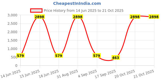 myntra.com FRENCH KLEIDER Girls Capris french kleider Price History Graph from 14 Jun 2025 to 21 Oct 2025