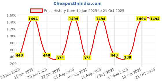 myntra.com FRENCH KLEIDER Girls Capris french kleider Price History Graph from 14 Jun 2025 to 21 Oct 2025