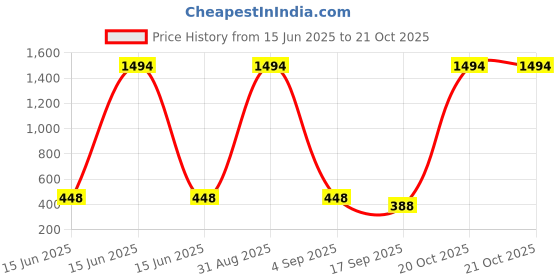myntra.com FRENCH KLEIDER Girls Capris french kleider Price History Graph from 15 Jun 2025 to 21 Oct 2025