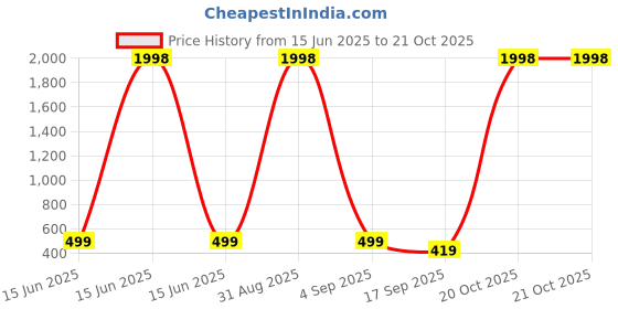 myntra.com FRENCH KLEIDER Girls Capris french kleider Price History Graph from 15 Jun 2025 to 21 Oct 2025