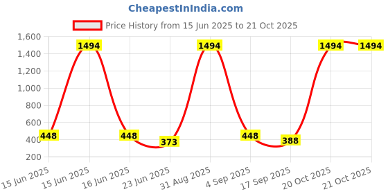 myntra.com FRENCH KLEIDER Girls Capris french kleider Price History Graph from 15 Jun 2025 to 21 Oct 2025