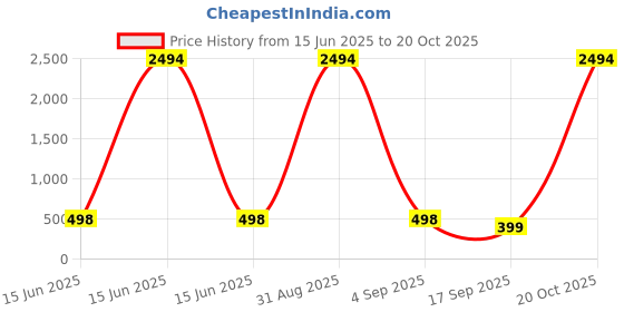 myntra.com FRENCH KLEIDER Girls Capris french kleider Price History Graph from 15 Jun 2025 to 20 Oct 2025