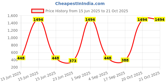 myntra.com FRENCH KLEIDER Girls Capris french kleider Price History Graph from 15 Jun 2025 to 21 Oct 2025