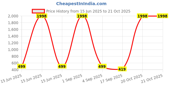 myntra.com FRENCH KLEIDER Girls Capris french kleider Price History Graph from 15 Jun 2025 to 21 Oct 2025