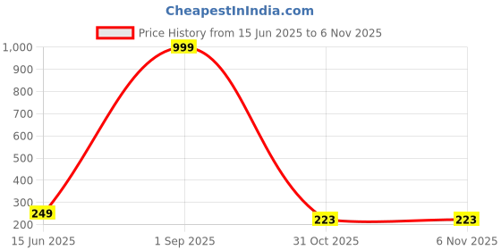myntra.com FRENCH KLEIDER Girls Capris french kleider Price History Graph from 15 Jun 2025 to 4 Nov 2025