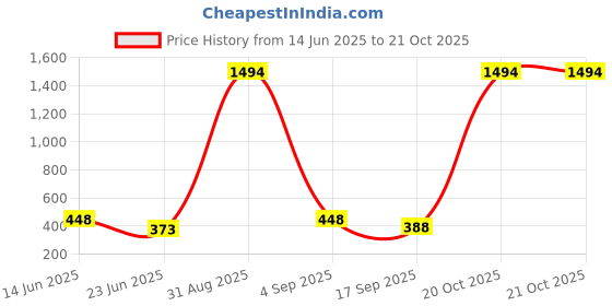 myntra.com FRENCH KLEIDER Girls Capris french kleider Price History Graph from 14 Jun 2025 to 21 Oct 2025