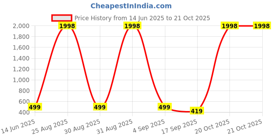 myntra.com FRENCH KLEIDER Girls Capris french kleider Price History Graph from 14 Jun 2025 to 21 Oct 2025