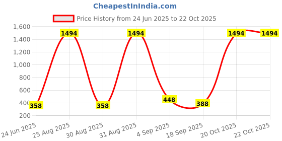 myntra.com FRENCH KLEIDER Girls Capris french kleider Price History Graph from 24 Jun 2025 to 21 Oct 2025